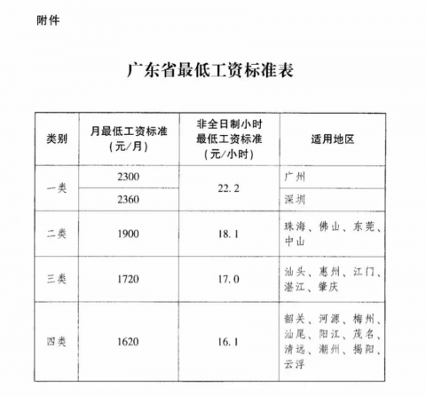2360元！深圳從2022年1月1日起調(diào)整最低工資標準